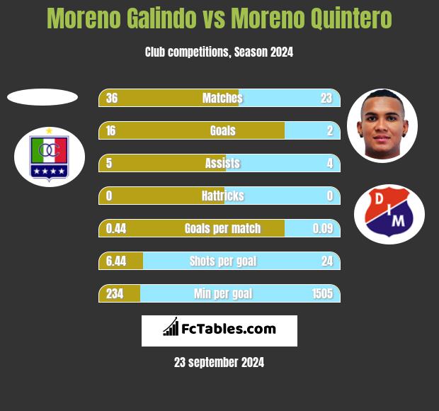 Moreno Galindo vs Moreno Quintero h2h player stats