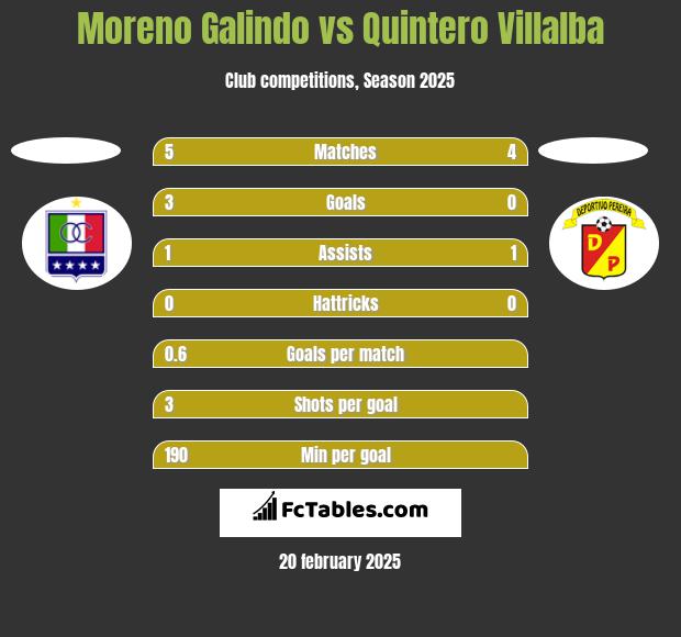 Moreno Galindo vs Quintero Villalba h2h player stats