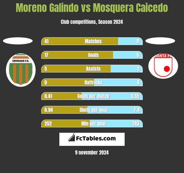 Moreno Galindo vs Mosquera Caicedo h2h player stats