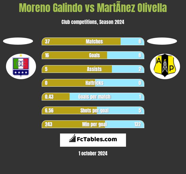 Moreno Galindo vs MartÃ­nez Olivella h2h player stats