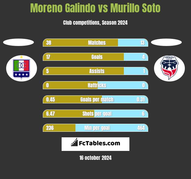 Moreno Galindo vs Murillo Soto h2h player stats