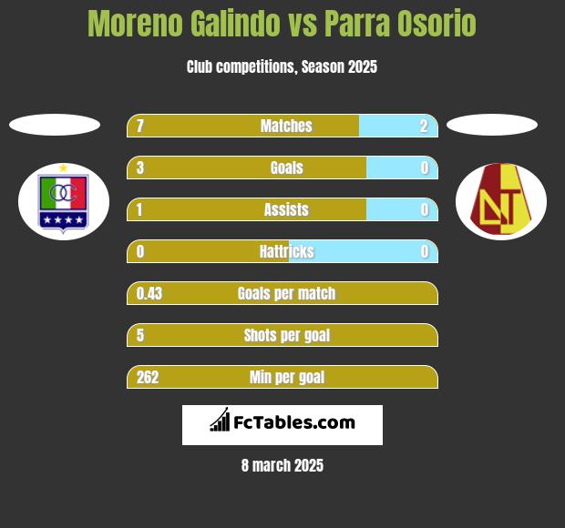 Moreno Galindo vs Parra Osorio h2h player stats