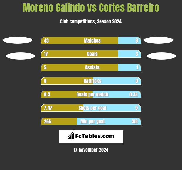 Moreno Galindo vs Cortes Barreiro h2h player stats