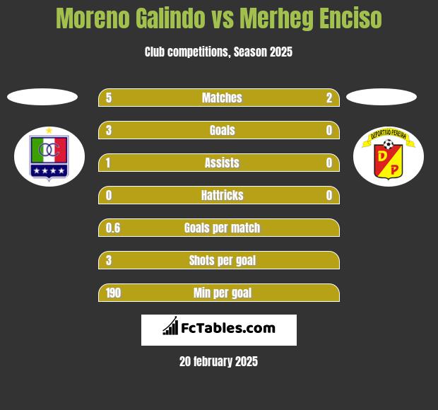 Moreno Galindo vs Merheg Enciso h2h player stats