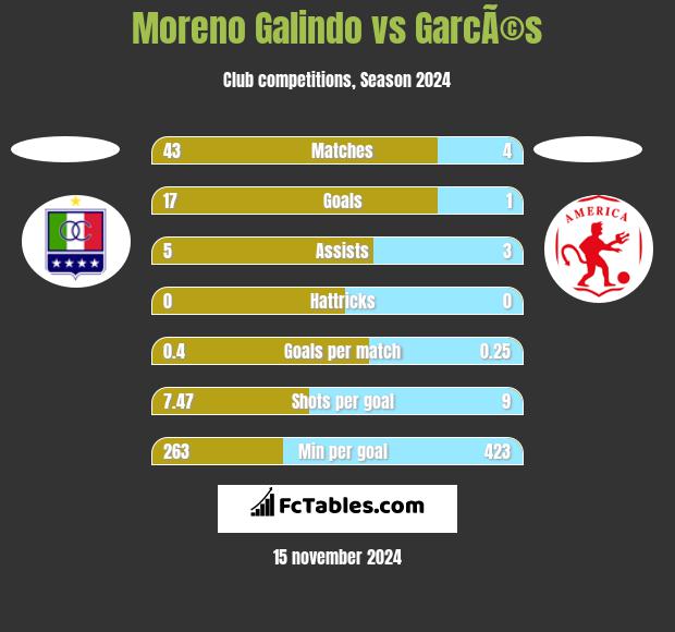 Moreno Galindo vs GarcÃ©s h2h player stats