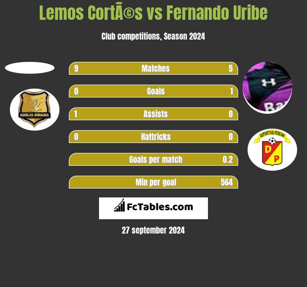 Lemos CortÃ©s vs Fernando Uribe h2h player stats