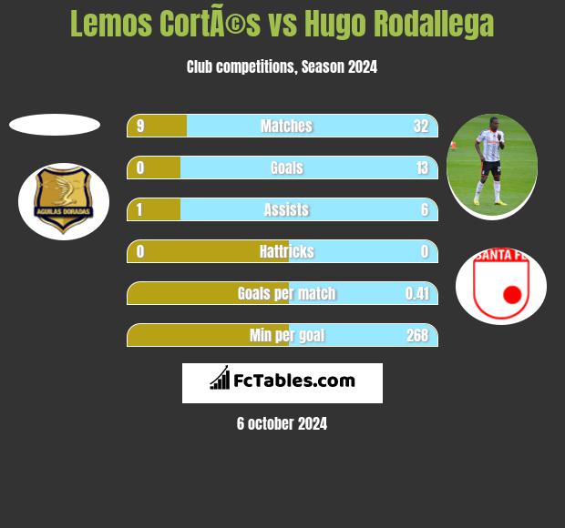 Lemos CortÃ©s vs Hugo Rodallega h2h player stats