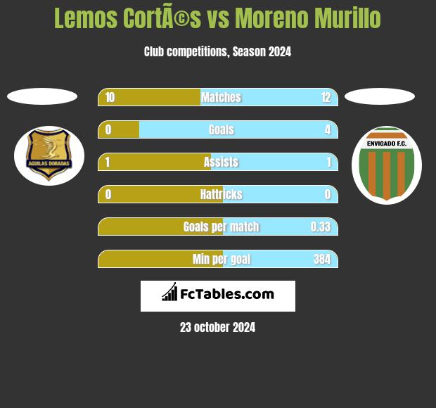 Lemos CortÃ©s vs Moreno Murillo h2h player stats