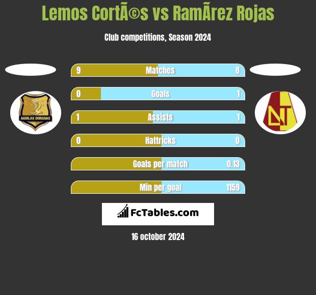 Lemos CortÃ©s vs RamÃ­rez Rojas h2h player stats