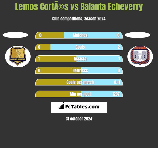 Lemos CortÃ©s vs Balanta Echeverry h2h player stats