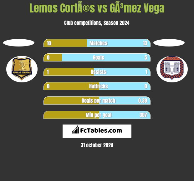 Lemos CortÃ©s vs GÃ³mez Vega h2h player stats