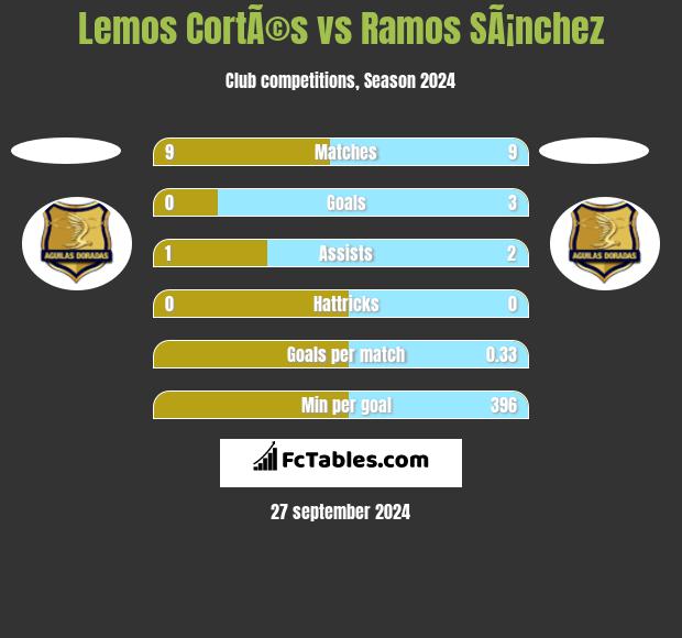 Lemos CortÃ©s vs Ramos SÃ¡nchez h2h player stats