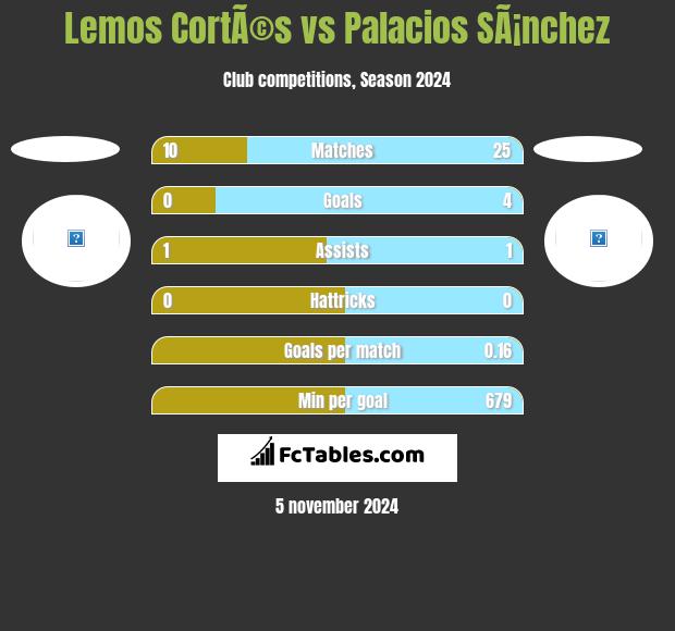 Lemos CortÃ©s vs Palacios SÃ¡nchez h2h player stats