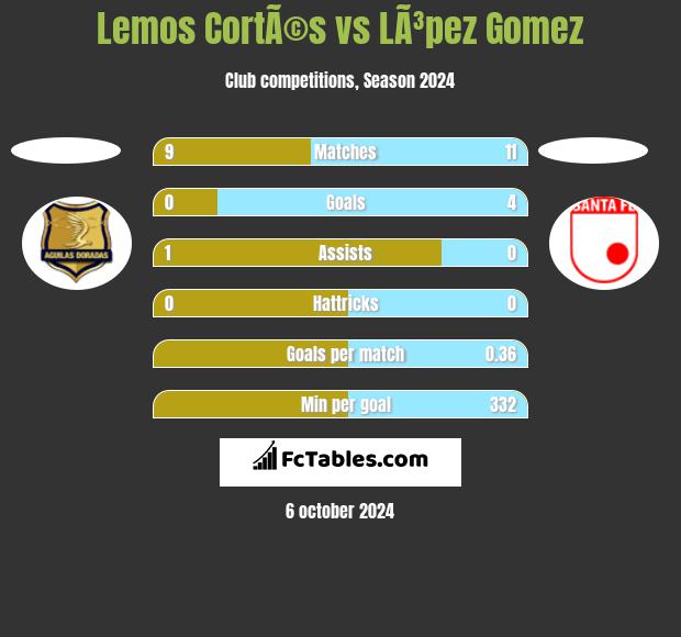 Lemos CortÃ©s vs LÃ³pez Gomez h2h player stats