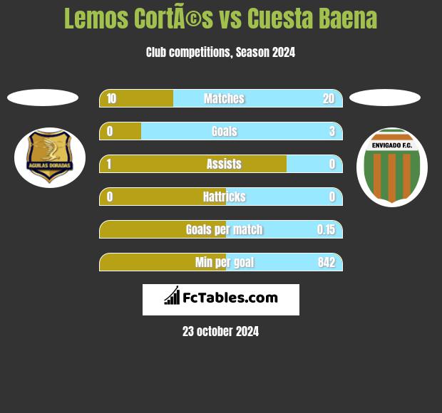 Lemos CortÃ©s vs Cuesta Baena h2h player stats