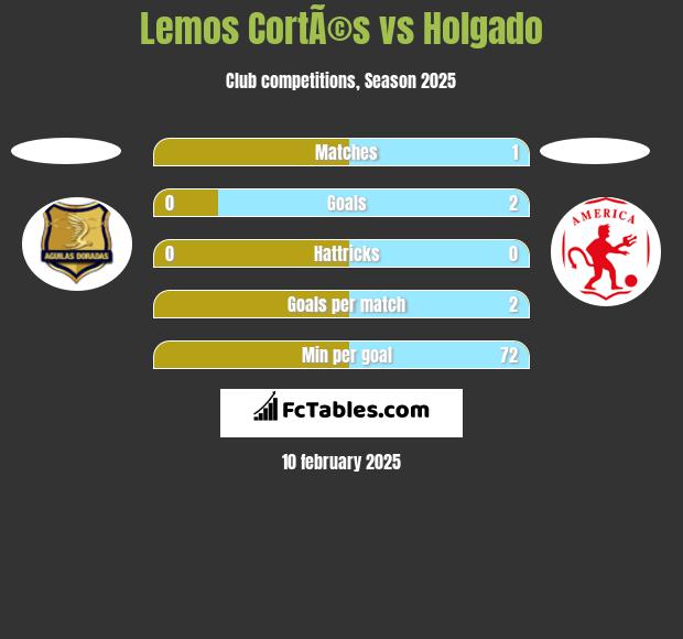 Lemos CortÃ©s vs Holgado h2h player stats