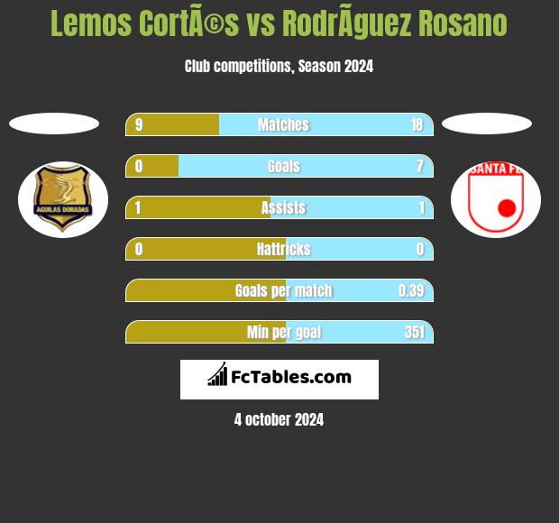 Lemos CortÃ©s vs RodrÃ­guez Rosano h2h player stats