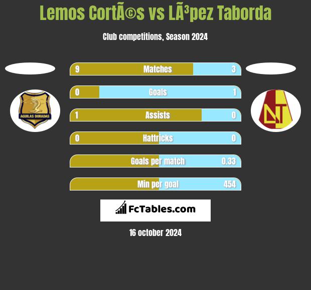 Lemos CortÃ©s vs LÃ³pez Taborda h2h player stats