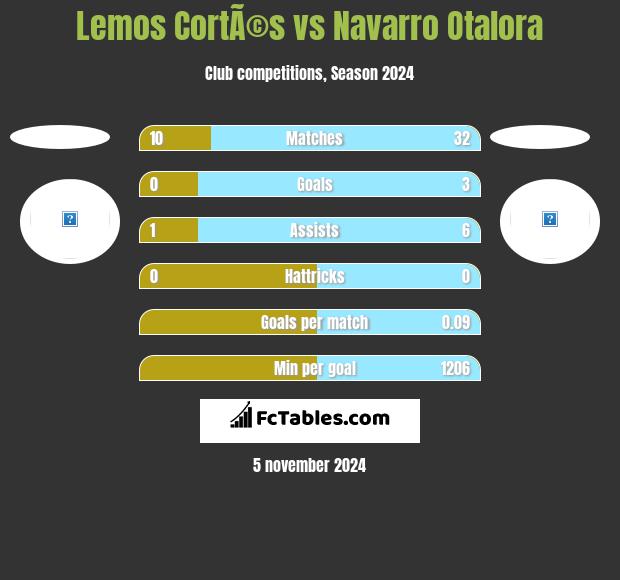 Lemos CortÃ©s vs Navarro Otalora h2h player stats