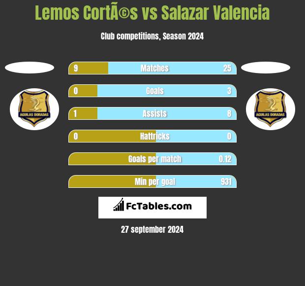 Lemos CortÃ©s vs Salazar Valencia h2h player stats