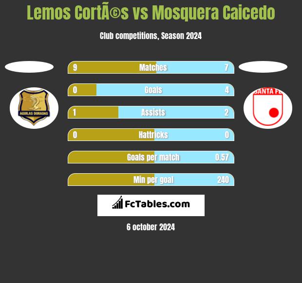 Lemos CortÃ©s vs Mosquera Caicedo h2h player stats