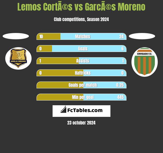 Lemos CortÃ©s vs GarcÃ©s Moreno h2h player stats