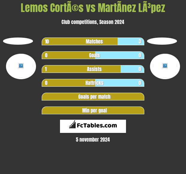 Lemos CortÃ©s vs MartÃ­nez LÃ³pez h2h player stats