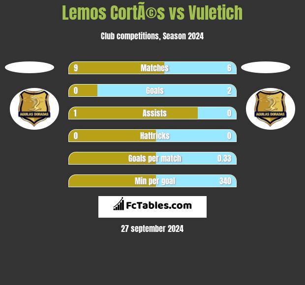 Lemos CortÃ©s vs Vuletich h2h player stats