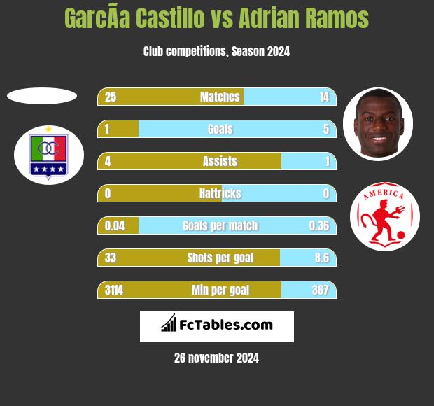 GarcÃ­a Castillo vs Adrian Ramos h2h player stats