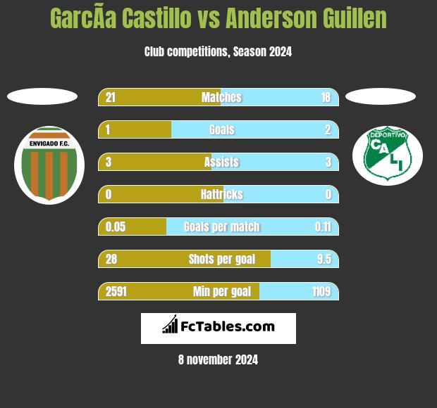 GarcÃ­a Castillo vs Anderson Guillen h2h player stats