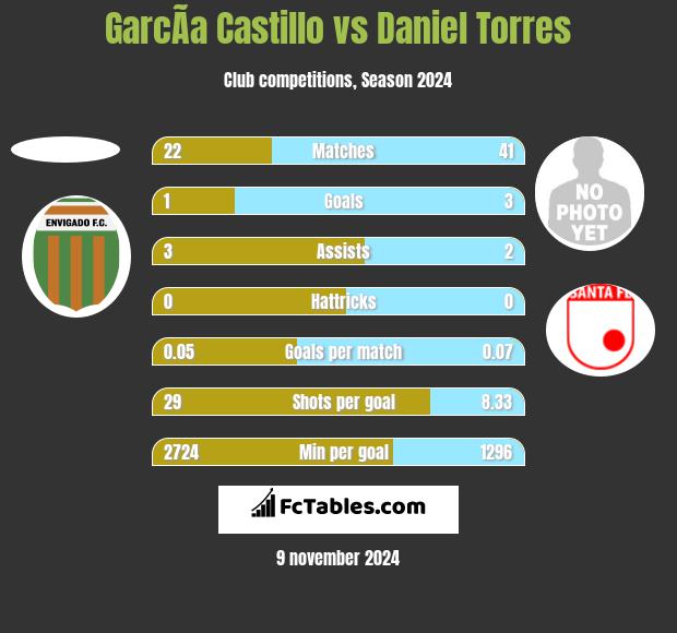 GarcÃ­a Castillo vs Daniel Torres h2h player stats