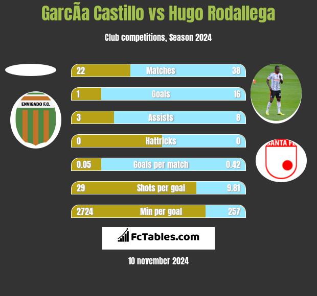 GarcÃ­a Castillo vs Hugo Rodallega h2h player stats