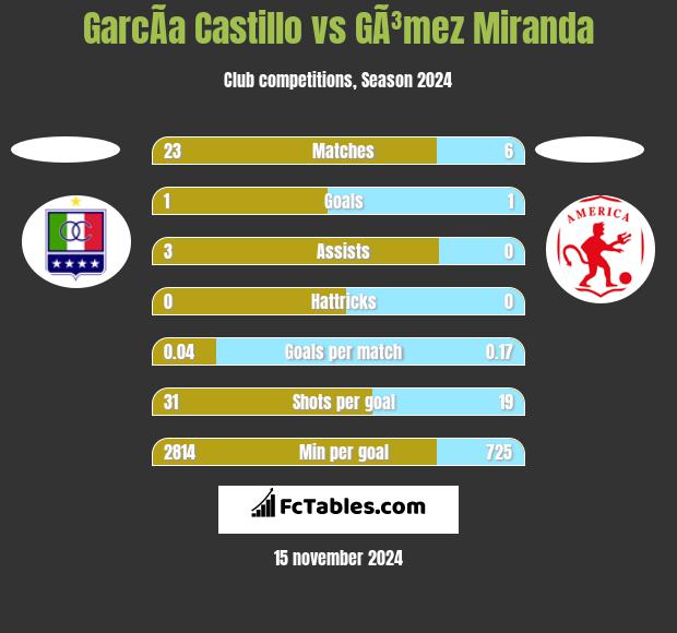 GarcÃ­a Castillo vs GÃ³mez Miranda h2h player stats