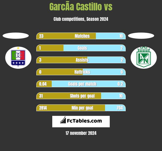 GarcÃ­a Castillo vs  h2h player stats