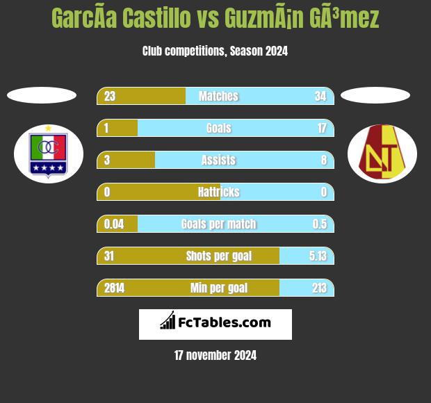 GarcÃ­a Castillo vs GuzmÃ¡n GÃ³mez h2h player stats