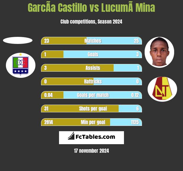 GarcÃ­a Castillo vs LucumÃ­ Mina h2h player stats