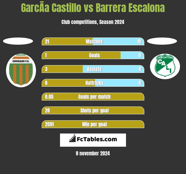 GarcÃ­a Castillo vs Barrera Escalona h2h player stats