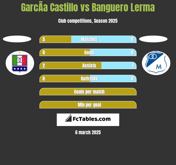 GarcÃ­a Castillo vs Banguero Lerma h2h player stats