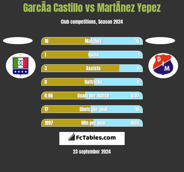 GarcÃ­a Castillo vs MartÃ­nez Yepez h2h player stats