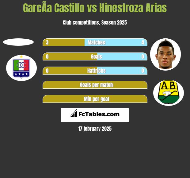 GarcÃ­a Castillo vs Hinestroza Arias h2h player stats