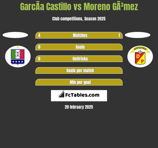 GarcÃ­a Castillo vs Moreno GÃ³mez h2h player stats