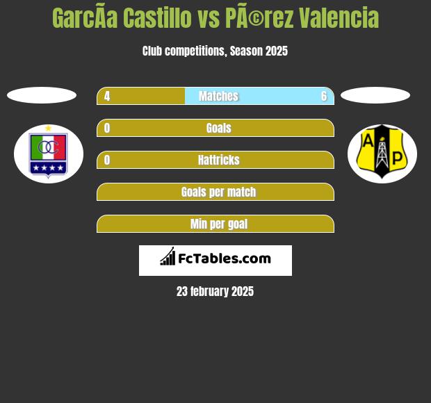 GarcÃ­a Castillo vs PÃ©rez Valencia h2h player stats