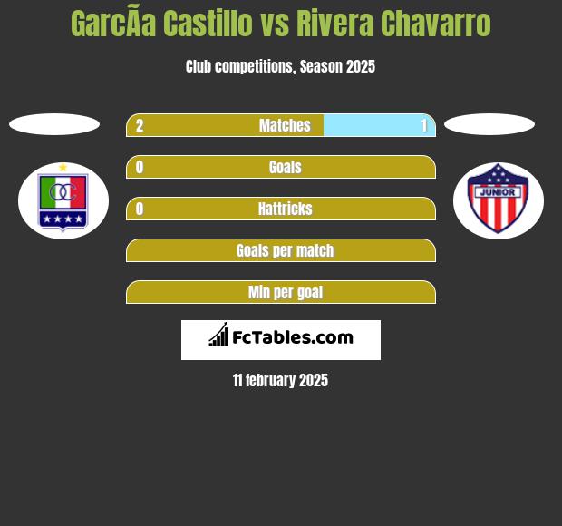 GarcÃ­a Castillo vs Rivera Chavarro h2h player stats