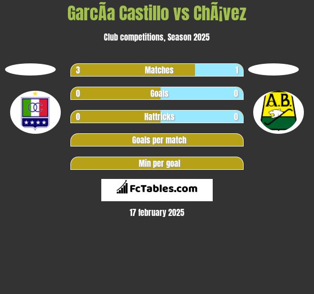 GarcÃ­a Castillo vs ChÃ¡vez h2h player stats