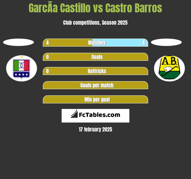 GarcÃ­a Castillo vs Castro Barros h2h player stats