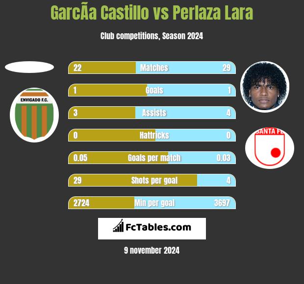 GarcÃ­a Castillo vs Perlaza Lara h2h player stats