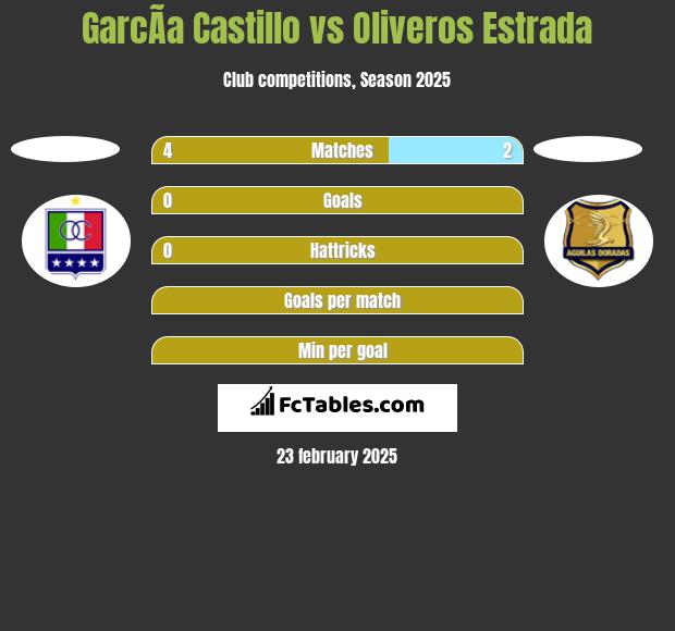 GarcÃ­a Castillo vs Oliveros Estrada h2h player stats