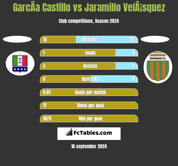 GarcÃ­a Castillo vs Jaramillo VelÃ¡squez h2h player stats