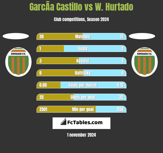 GarcÃ­a Castillo vs W. Hurtado h2h player stats