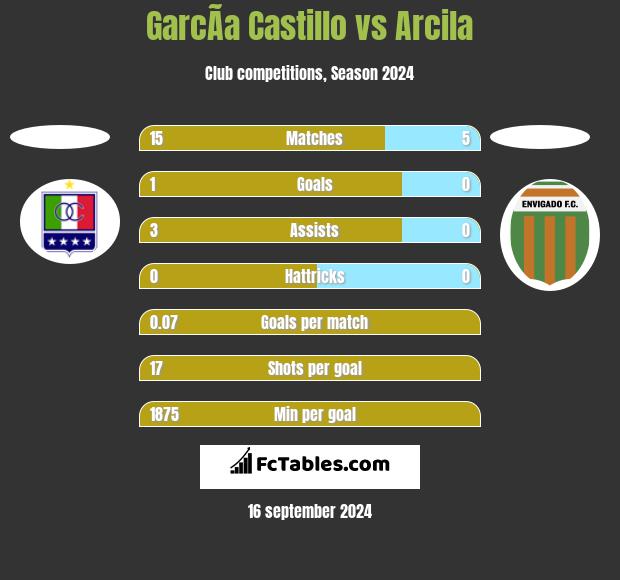 GarcÃ­a Castillo vs Arcila h2h player stats